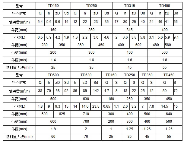 TD160皮帶式斗式提升機參數(shù)表 TD160皮帶式斗式提升機參數(shù)表
