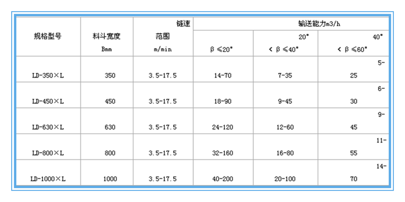 LD鏈斗輸送機參數表