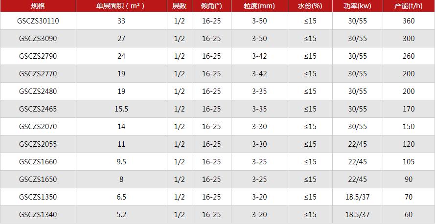 煤炭礦用撞擊弛張篩參數(shù)表 煤炭礦用撞擊弛張篩參數(shù)表
